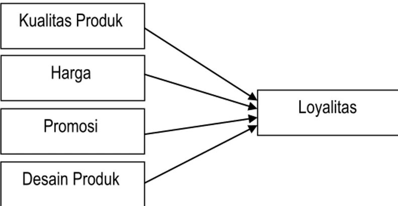 Gambar 1. Model Hipotesis  METODE  