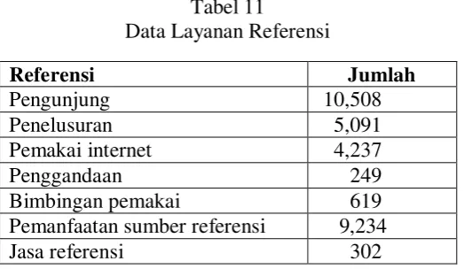 Tabel 11 Data Layanan Referensi 