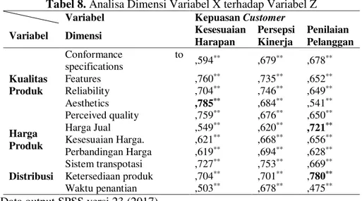 Tabel 9. Analisa Dimensi Variabel X dan Z terhadap Variabel Y  Variabel  Loyalitas  Customer 