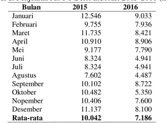 Tabel 1. Penjualan Jus PT Berri Indosari 2015-2016 (liter) 
