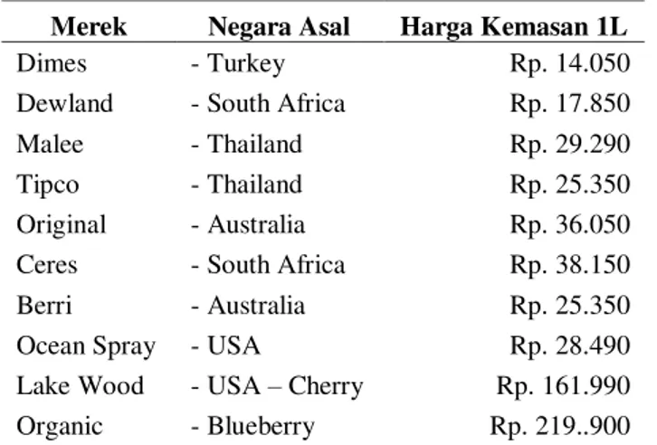 Tabel 2. Perbandingan Harga Jus Dalam Kemasan Impor  Merek  Negara Asal  Harga Kemasan 1L 