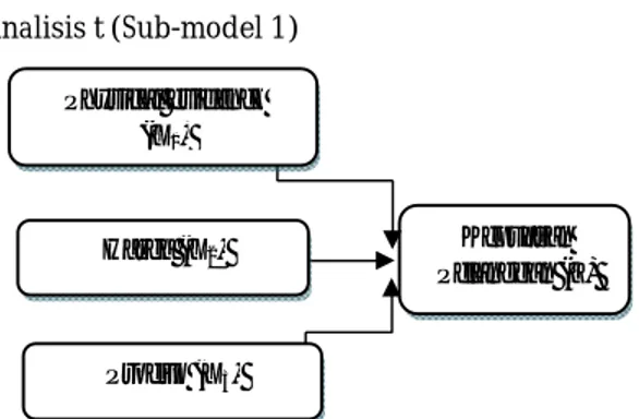 Gambar 1. Model Konseptual sub-model 1 