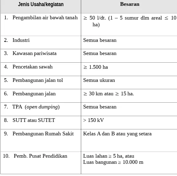 Tabel 1.   Contoh Jenis Usaha/Kegiatan yang Wajib AMDAL                 menurut Kepmen LH No