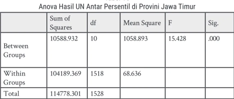 Tabel 14  Hasil Tes Homogenitas
