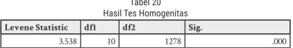 Tabel 20  Hasil Tes Homogenitas  Levene Statistic df1 df2 Sig.