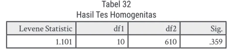 Tabel 32  Hasil Tes Homogenitas