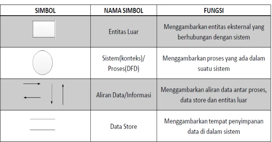 Tabel 2.1 Komponen DFD  