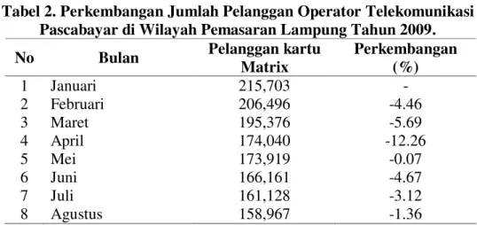 Tabel 1.  Jumlah  Pelanggan  PT  Indosat  dan  Perusahaan  Pesaing  untuk  produk  Pascabayar  di  Wilayah  Pemasaran  Lampung  Tahun  2009  