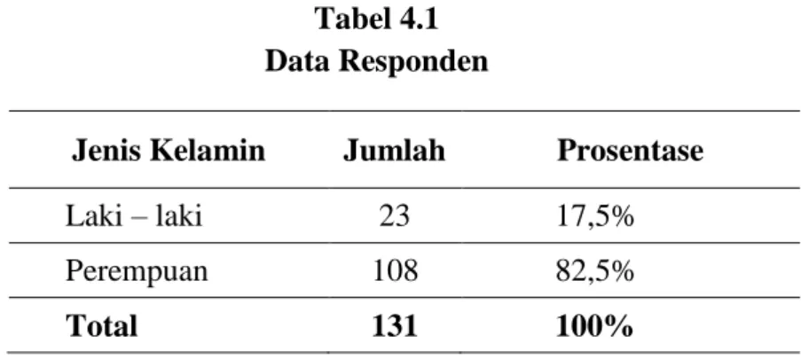 Tabel 4.1  Data Responden 