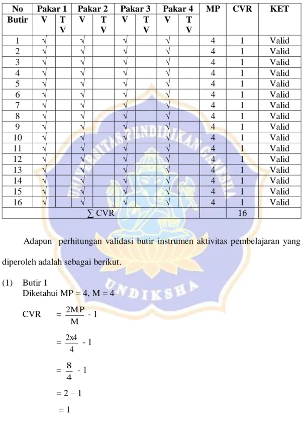 Tabel Penilaian Pakar terhadap Instrumen Validasi Butir Aktivitas Pembelajaran  No  Pakar 1  Pakar 2  Pakar 3  Pakar 4  MP  CVR  KET  Butir  V  T  V  V  T  V  V  T  V  V  T V  1  √  √  √  √  4  1  Valid  2  √  √  √  √  4  1  Valid  3  √  √  √  √  4  1  Val