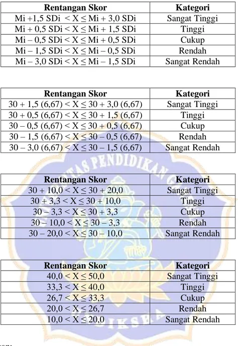 Tabel Hasil Konversi Skala Lima 