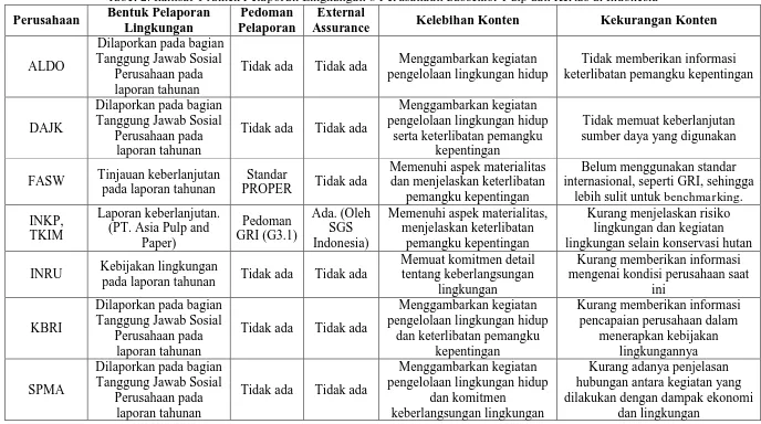 Tabel 2. Ikhtisar Praktek Pelaporan Lingkungan 8 Perusahaan Subsektor Pulp dan Kertas di Indonesia Bentuk Pelaporan Pedoman External 
