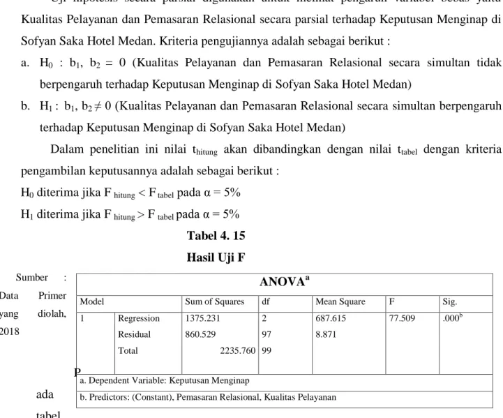 Tabel 4. 15  Hasil Uji F         Sumber  :  Data  Primer  yang  diolah,  2018  P ada  tabel 