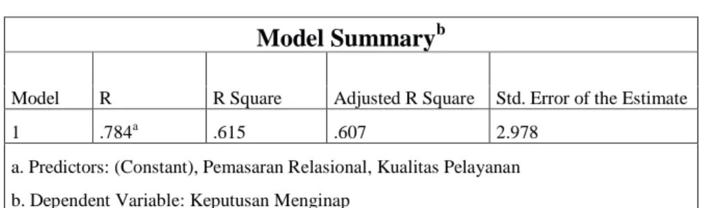 Tabel 4. 16  Hasil Uji R 2