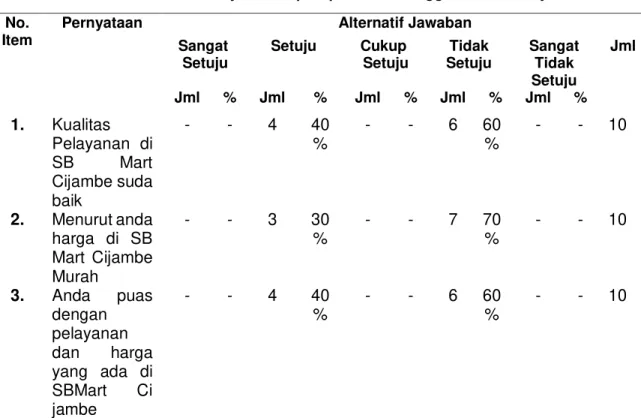 Tabel 1. Hasil Pra Survey terhadap Kepuasan Pelanggan SB Mart Cijambe  No. 