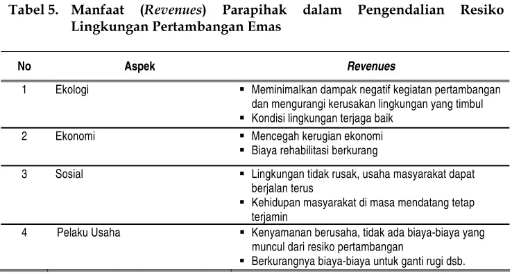 Tabel 5. Manfaat 