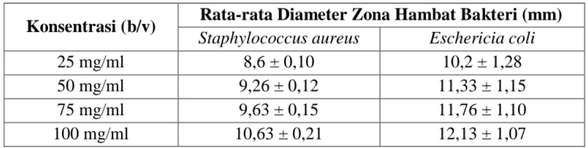 Tabel  4.4  Hasil  Uji  Aktivitas  Antibakteri  Ekstrak  Kulit  Buah  Labu  Kuning  Terhadap Bakteri Staphylococcus aureus ATCC 6538 dan Escherichia  coli ATCC 25922 