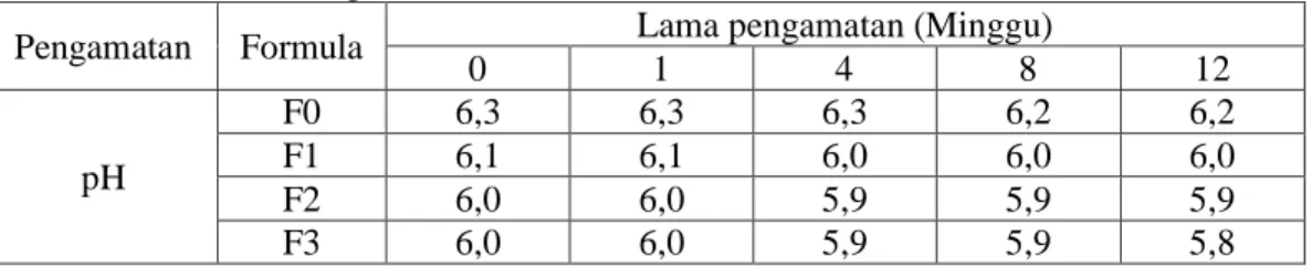 Tabel  4.6  Hasil  Pengukuran  pH  Sediaan  Pembersih  Tangan Ekstrak  Kulit  Buah  Labu Kuning 