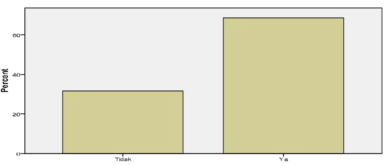 Tabel 1.6 Distribusi perilaku 3M Plus responden 
