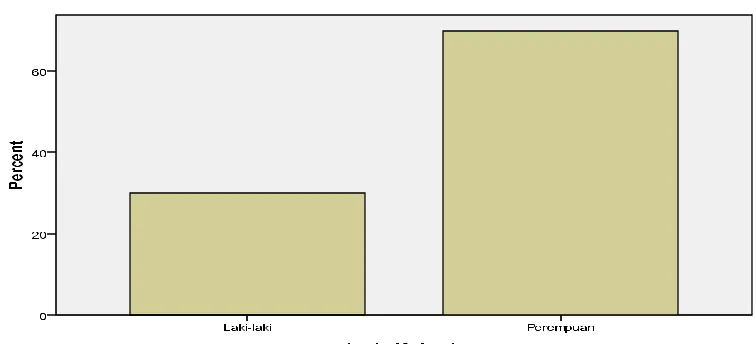 Tabel 1.1 Distribusi jenis kelamin responden 