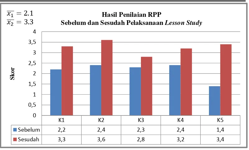 Gambar 1. Diagram Batang Hasil Penilaian RPP Sebelum dan Sesudah Pelaksanaan Lesson Study 