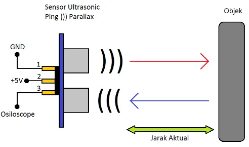 Gambar 2.2 Cara kerja sensor Ultra sonic 