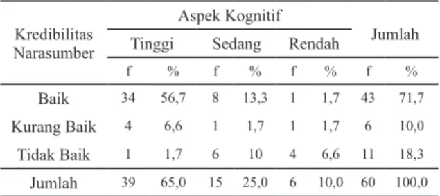 Tabel 2. menunjukkan adanya kecenderungan  kredibilitas sumber komunikasi perusahaan yang berupa  acara Dialog Interaktif PDAM Kota Bandung memiliki  keterkaitan dengan penilaian responden terhadap  pengetahuan dan pemahaman materi Dialog Interaktif  PDAM 