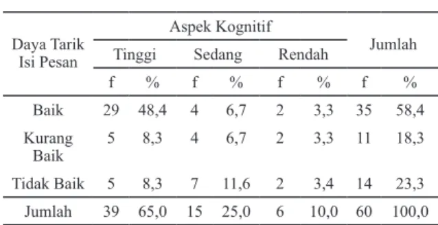 Tabel 4. menunjukkan daya tarik isi pesan  komunikasi perusahaan yang berupa Dialog Interaktif  PDAM Kota Bandung memiliki kecenderungan sangat  penting dalam mempertahankan citra perusahaan