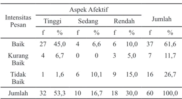 Tabel 7. menunjukkan bahwa mayoritas respon- respon-den, sebesar 46,6% dari responden yang memiliki  pengetahuan terhadap perusahaan tinggi, berpendapat  bahwa intensitas pesankomunikasi perusahaan dalam  bentuk Dialog Interaktif PDAM Kota Bandung di  radi