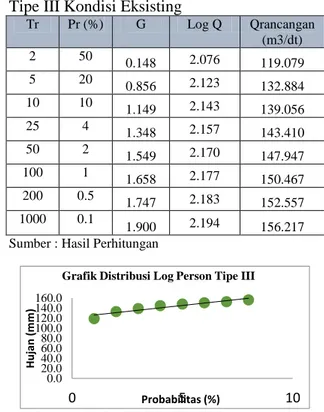 Tabel 6. Curah Hujan Rancangan Log Pearson  Tipe III Kondisi Eksisting 