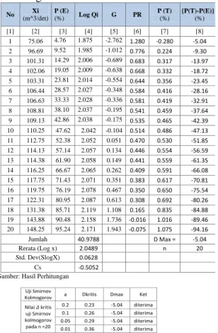 Tabel  7.  Uji  Kesesuaian  Distribusi  Smirnov- Smirnov-Kolomogorov 