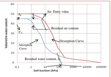 Gambar 1 Definisi variabel-variabel yang terdapat pada soil-water     characteristic curve 