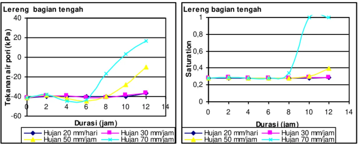 Gambar  8. Trend  perubahan  nilai  tekanan  air  poripada  titik-titik  yang  ditinjau  pada  bidang  longsor  terhadap intensitas hujan yang berbeda