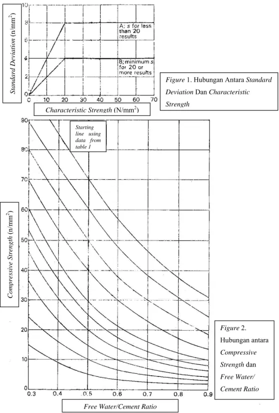 Figure 1. Hubungan Antara Standard  Deviation Dan Characteristic  Strength