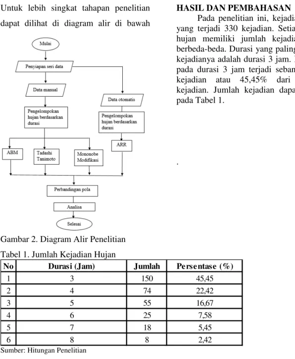 Gambar 2. Diagram Alir Penelitian 