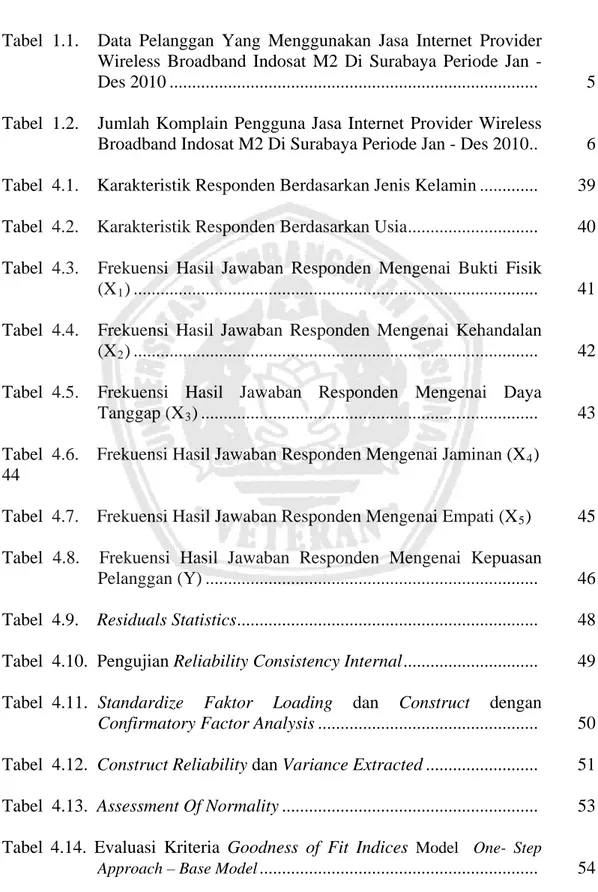 Tabel  1.1.   Data Pelanggan Yang Menggunakan Jasa Internet Provider  Wireless Broadband Indosat M2 Di Surabaya Periode Jan - 