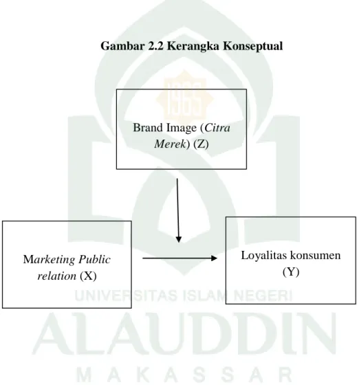 Gambar 2.2 Kerangka Konseptual 