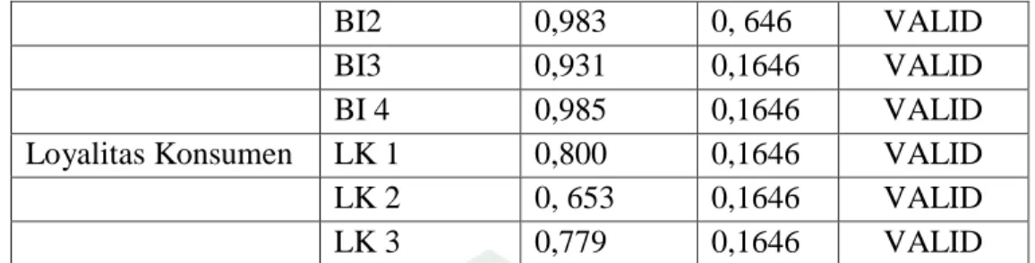 Tabel 4.5  Hasil Uji Reabilitas 