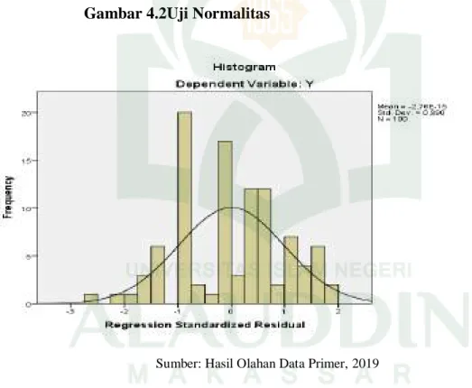 Gambar 4.2Uji Normalitas 