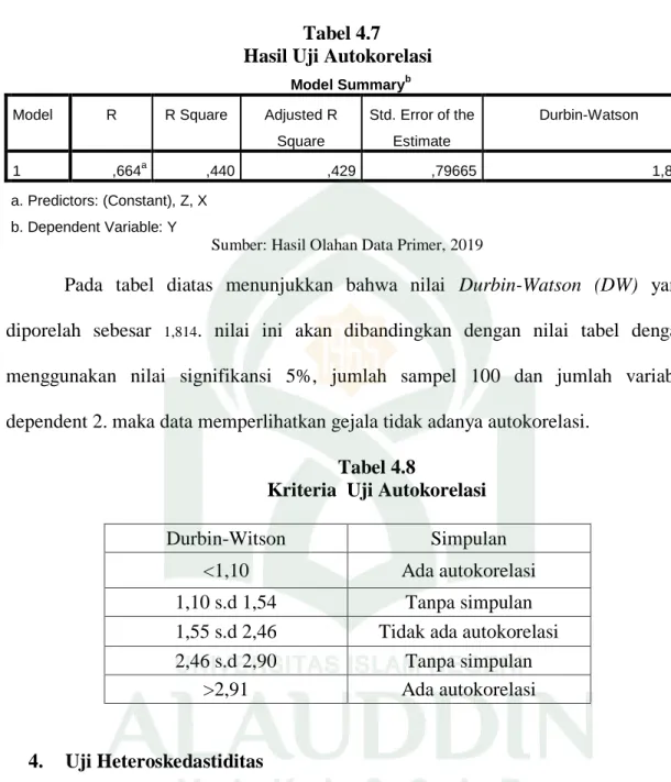 Tabel 4.7  Hasil Uji Autokorelasi 