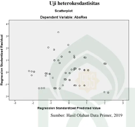 Gambar 4.2  Uji heterokesdastisitas 
