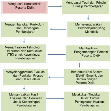 Gambar 1. Peta Kompetensi