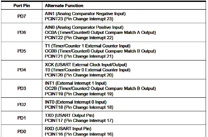 Tabel 2.3 Konfigurasi Port D 