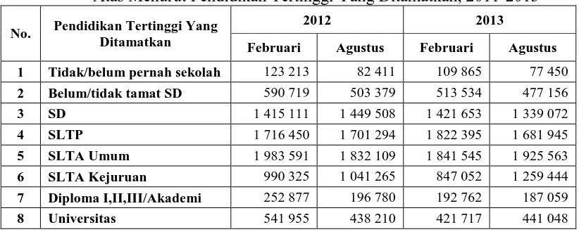 Tabel 1.1 Tingkat Pengangguran Terbuka (TPT) Penduduk Usia 15 Tahun Ke Atas Menurut Pendidikan Tertinggi Yang Ditamatkan, 2011-2013 