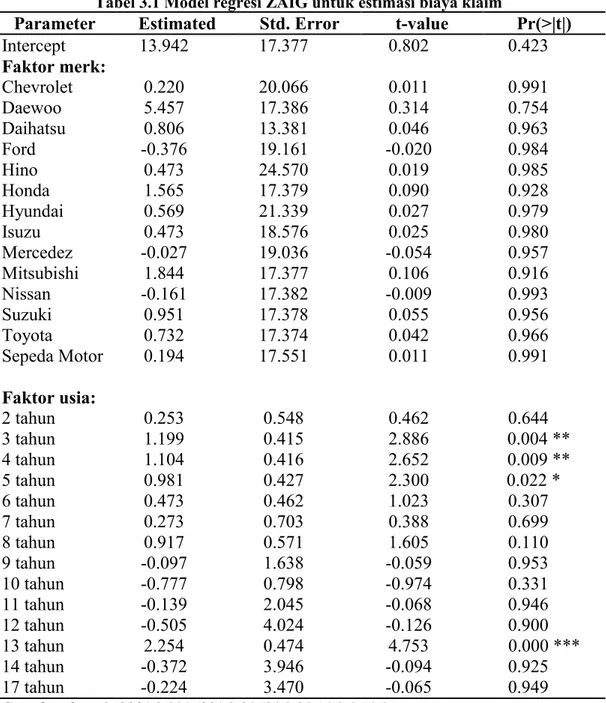 Tabel 3.1 Model regresi ZAIG untuk estimasi biaya klaim 