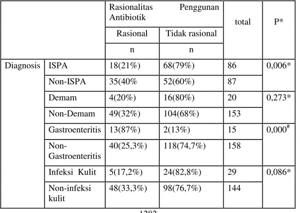 Tabel 3. Hubungan Diagnosis dengan Rasionalitas Penggunaan Antibiotik 