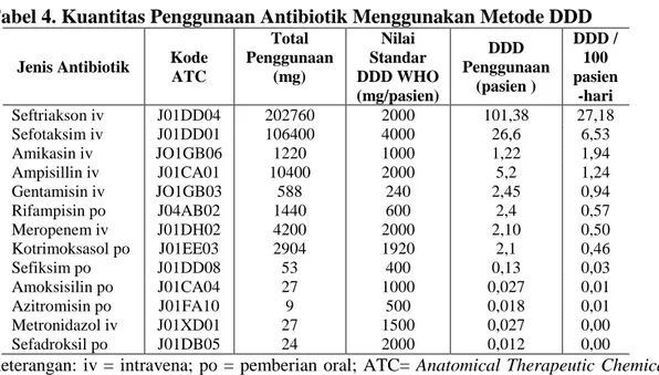 Tabel 6. Kualitas Penggunaan Antibiotik Menggunakan Metode Gyssens   Rasionalitas  N=63 Jumlah  (n)  Persentase (%)  Rasional (Kategori 0)  0  0  Tidak Rasional  63  100 