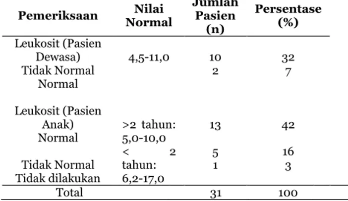 Tabel 5. Pemeriksaan Laboratorium pada Pasien Pneumonia  Pemeriksaan  Normal Nilai  Jumlah Pasien 