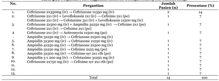 Tabel 4.11. Pergantian Pola Penggunaan Antibiotik Golongan Sefalosporin Generasi Ketiga 