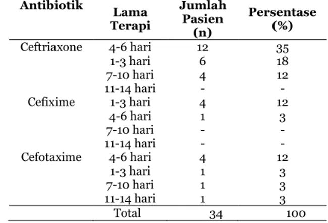 Tabel  12.    Persentase  Lama  Terapi  Antibiotik  Sefalosporin  Generasi Ketiga  Antibiotik  Lama  Terapi  Jumlah Pasien  (n)  Persentase (%)  Ceftriaxone  Cefixime  4-6 hari 1-3 hari  7-10 hari  11-14 hari 1-3 hari  4-6 hari  7-10 hari  11-14 hari  12 6